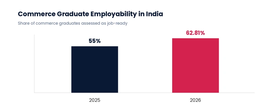 commerce graduate employability India