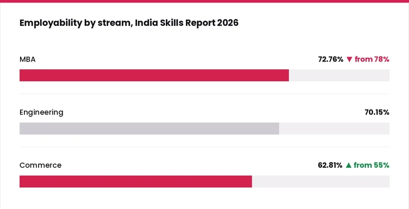 employability by stream