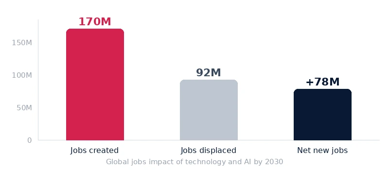 digital marketing jobs impact 2030